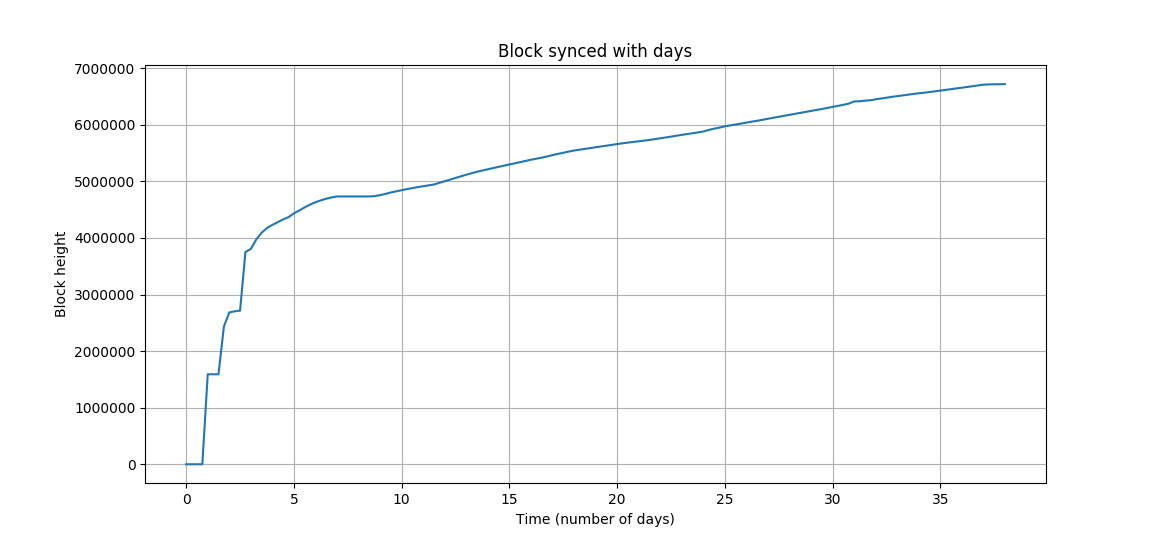 graph representing block height with respect to time since sync start